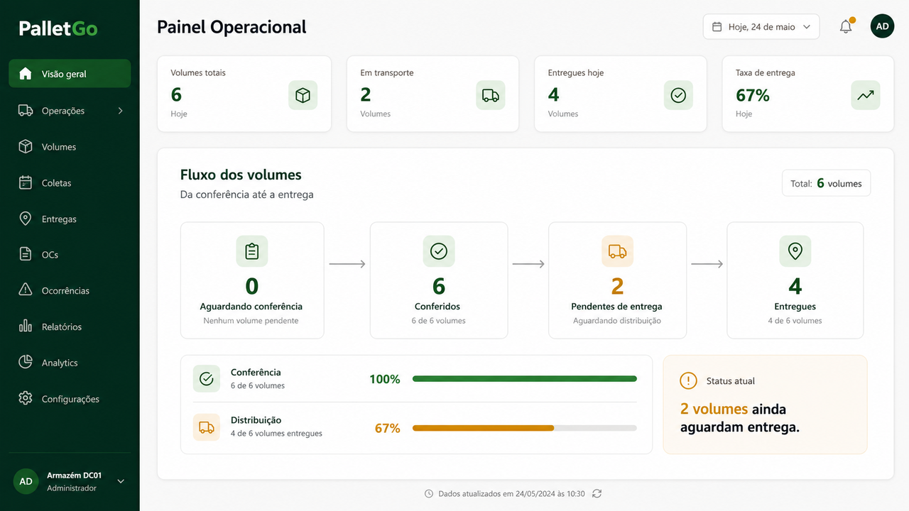 Painel operacional com controle de volumes, entregas e fluxo da operação
